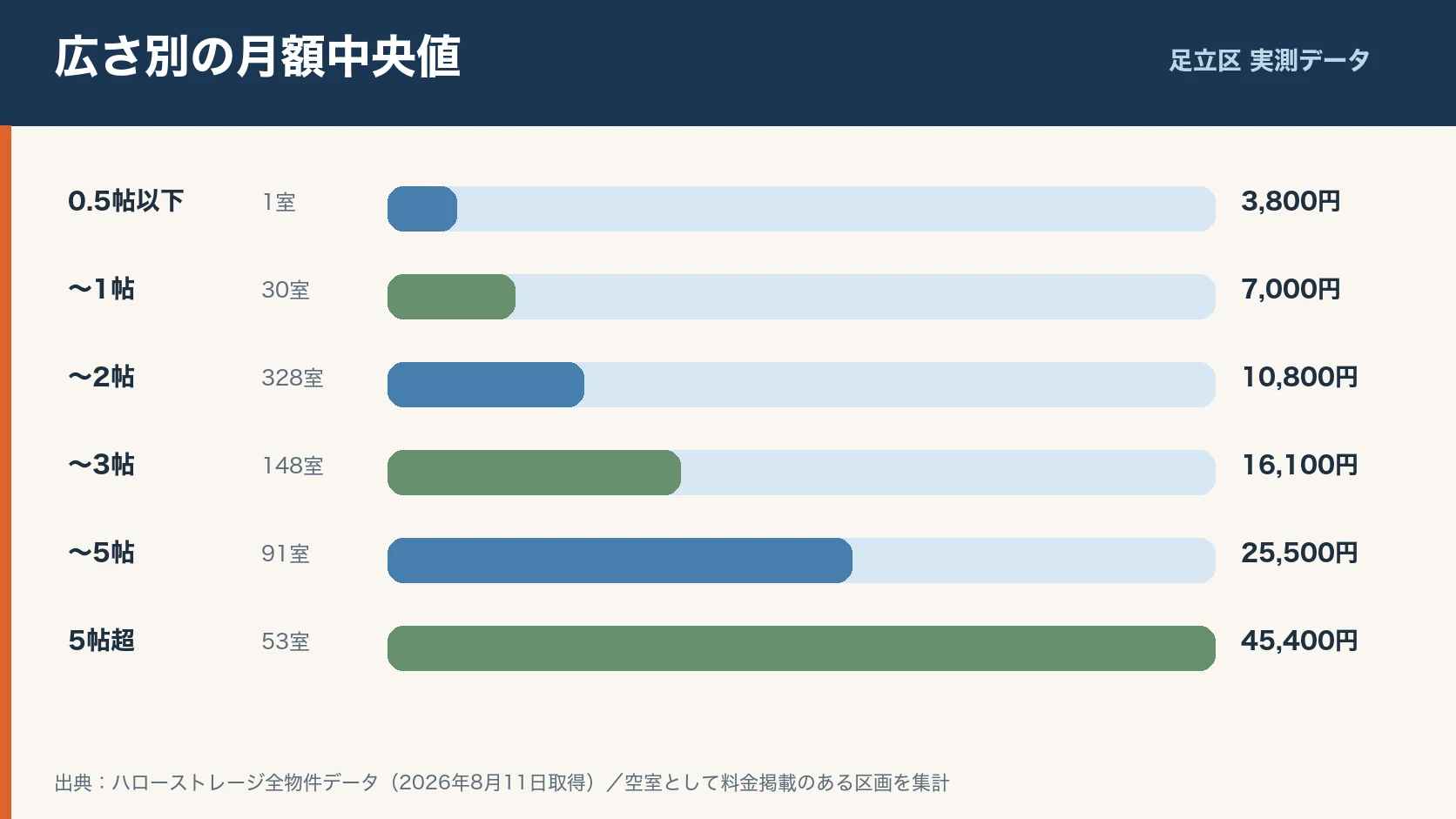 足立区の安いトランクルームは?85物件・651室の料金相場を実測で保管前に確認するポイントのイラスト