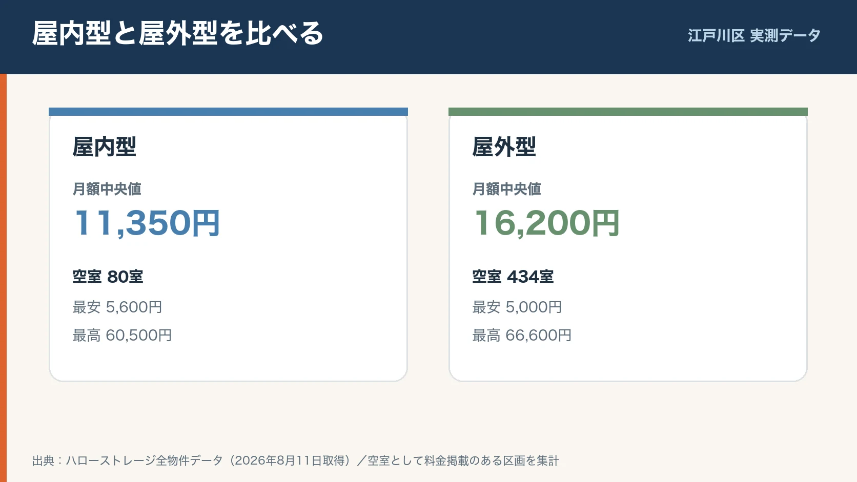 江戸川区の安いトランクルームは?75物件・514室の料金相場を実測で大きさや保管条件を確認するイラスト