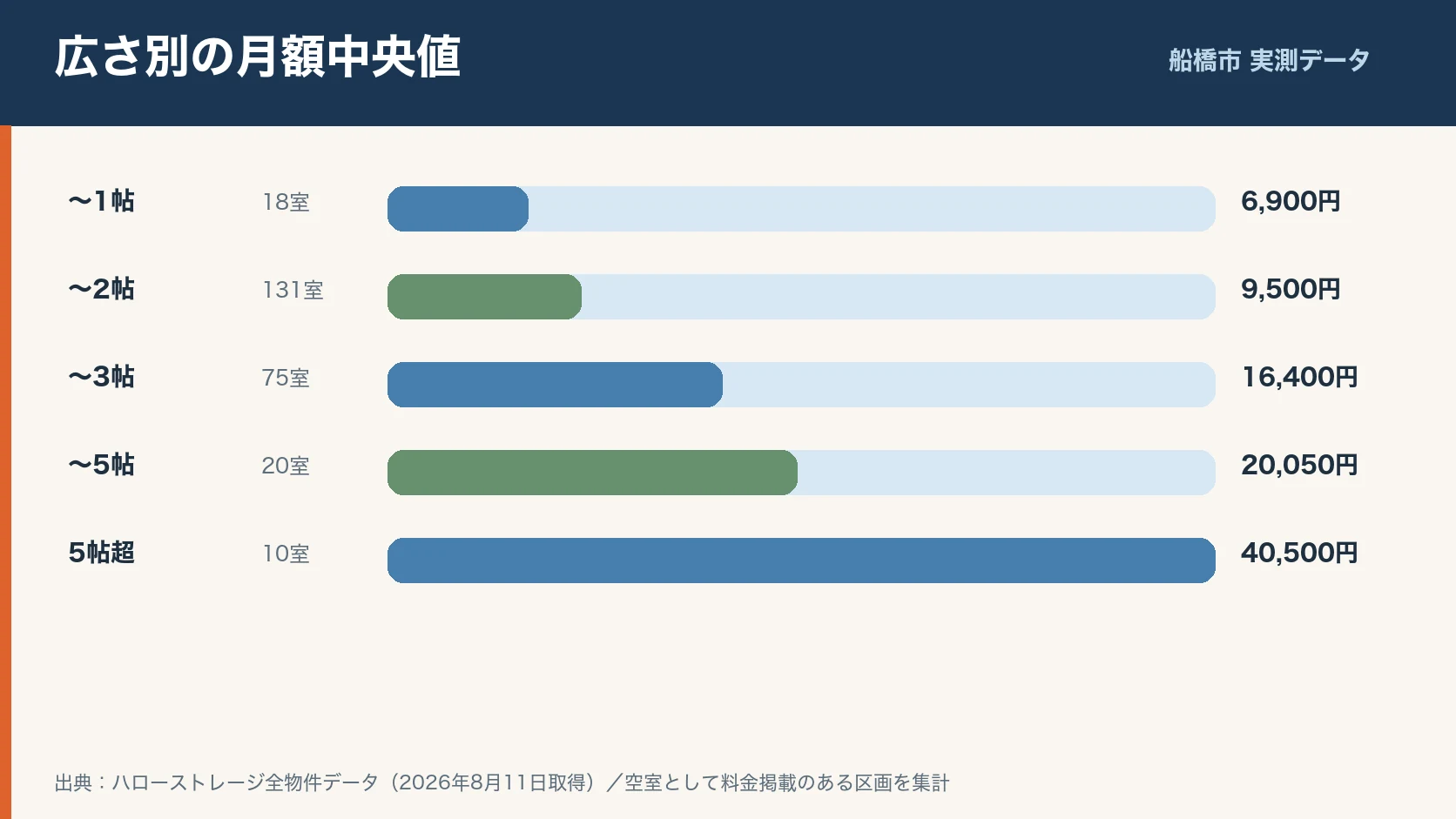 船橋市の安いトランクルームは?52物件・254室の料金相場を実測で保管前に確認するポイントのイラスト