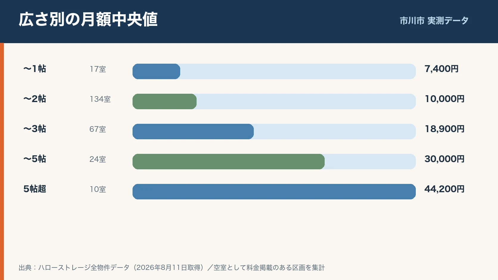 市川市の安いトランクルームは?46物件・252室の料金相場を実測で保管前に確認するポイントのイラスト
