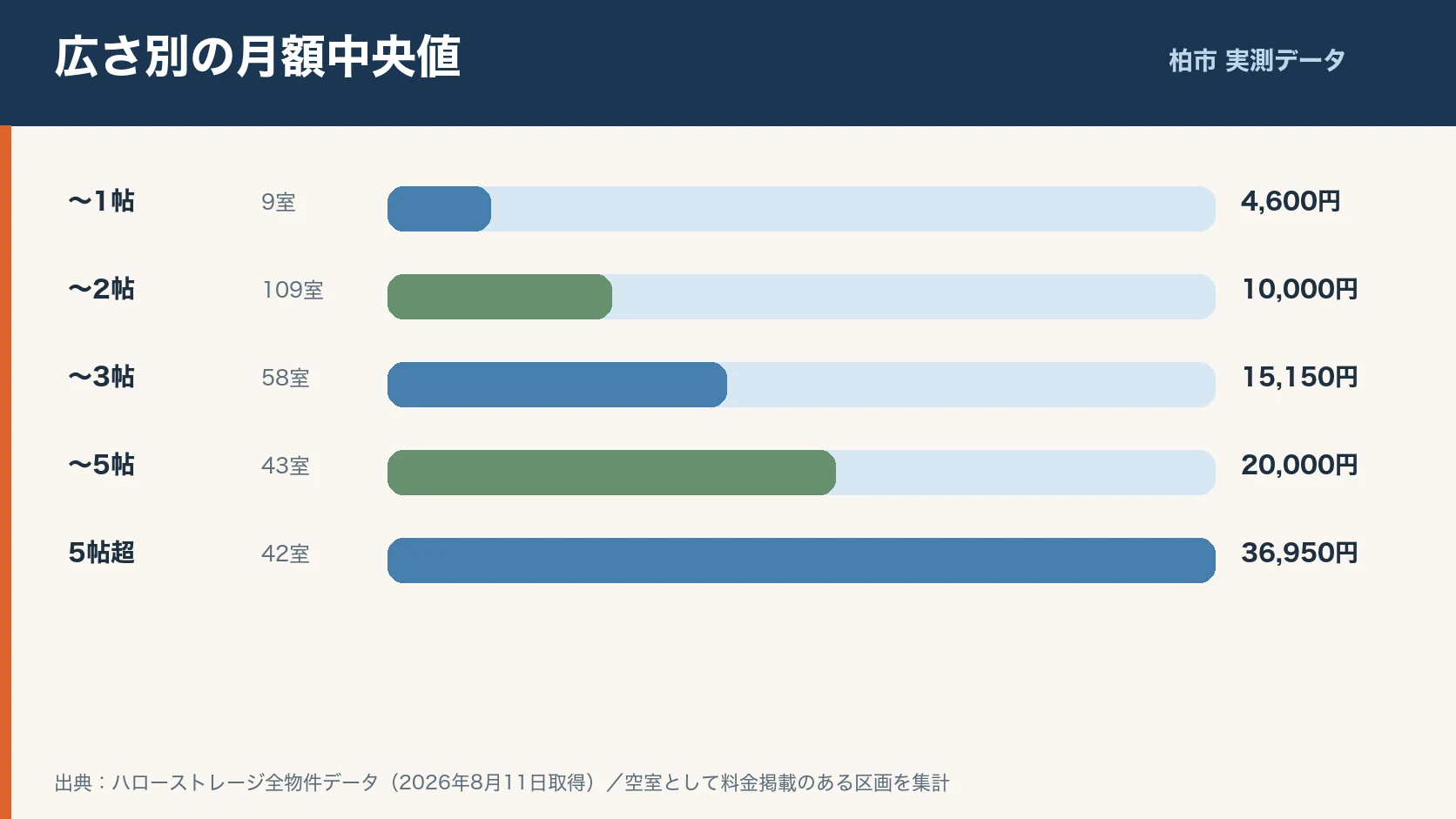柏市の安いトランクルームは?32物件・261室の料金相場を実測で保管前に確認するポイントのイラスト