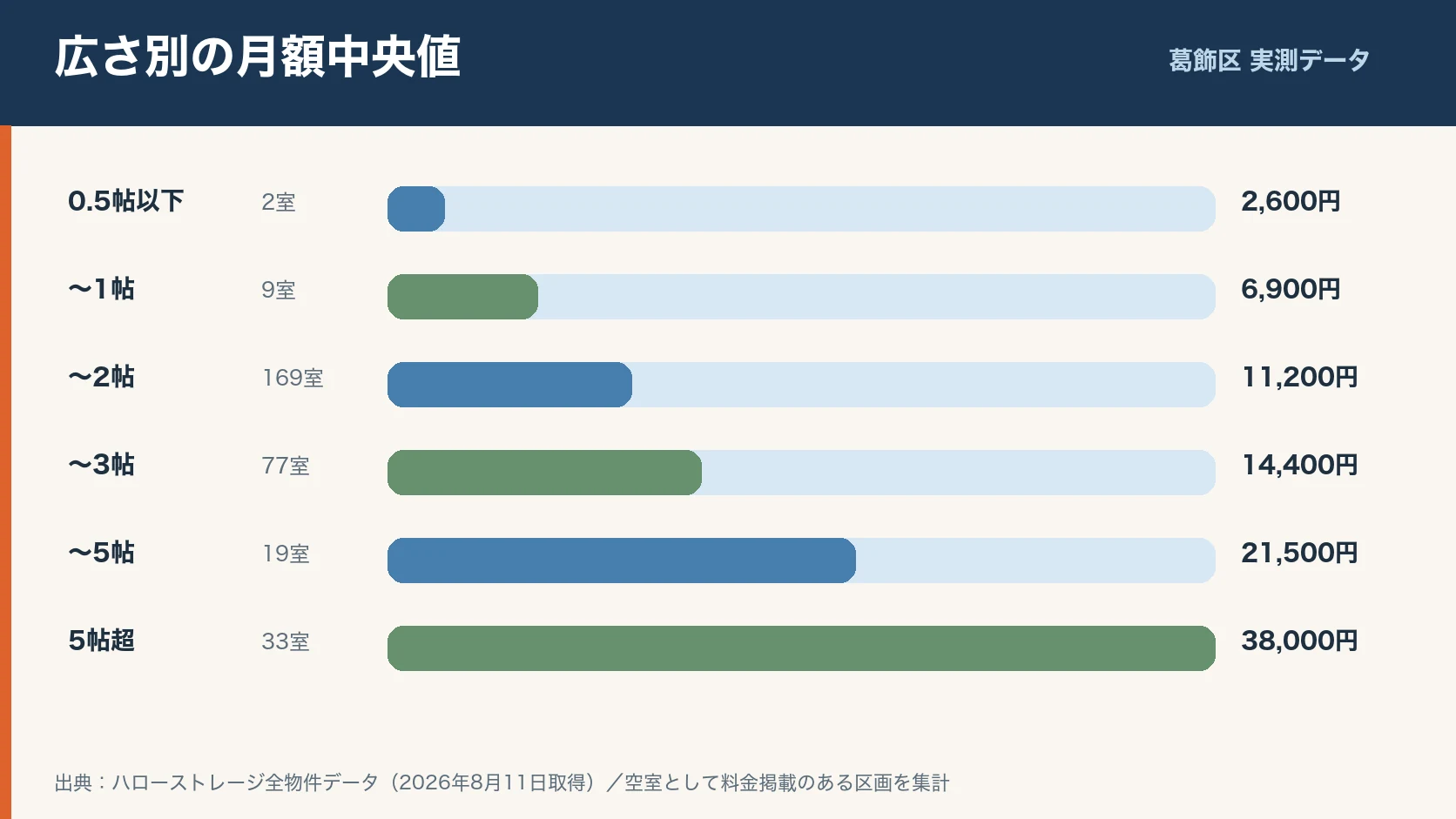 葛飾区の安いトランクルームは?39物件・309室の料金相場を実測で保管前に確認するポイントのイラスト