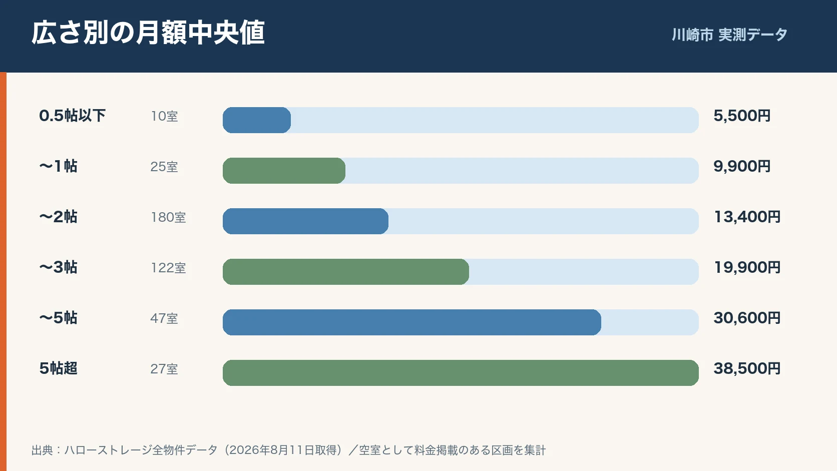 川崎市の安いトランクルームは?68物件・411室の料金相場を実測で保管前に確認するポイントのイラスト