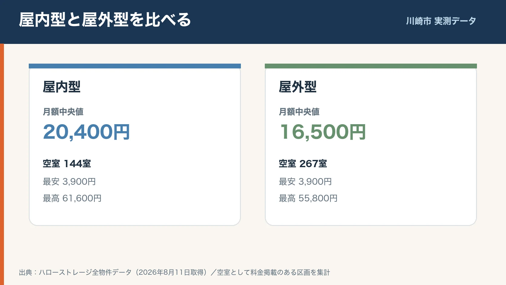 川崎市の安いトランクルームは?68物件・411室の料金相場を実測で大きさや保管条件を確認するイラスト