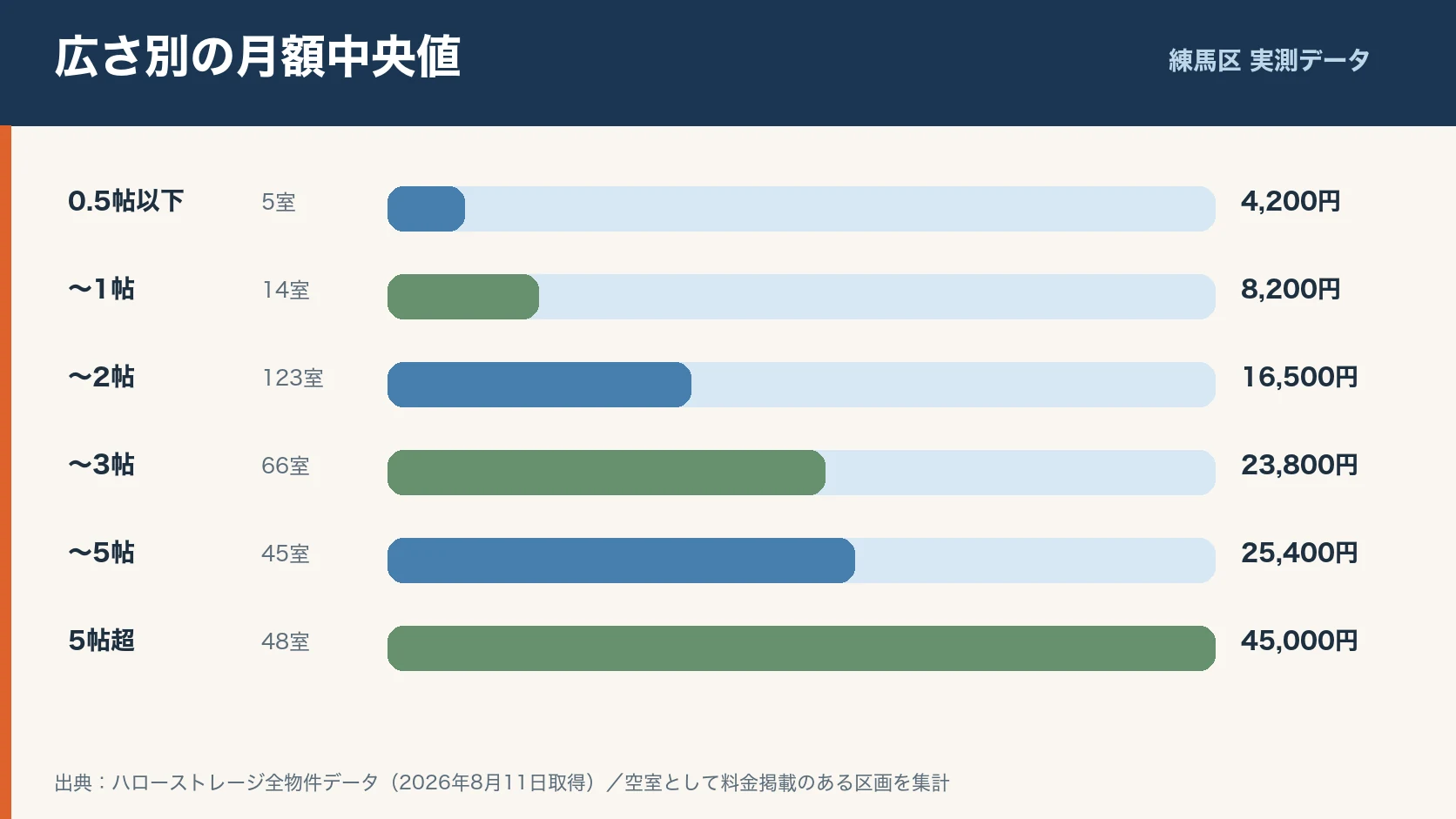 練馬区の安いトランクルームは?31物件・301室の料金相場を実測で保管前に確認するポイントのイラスト