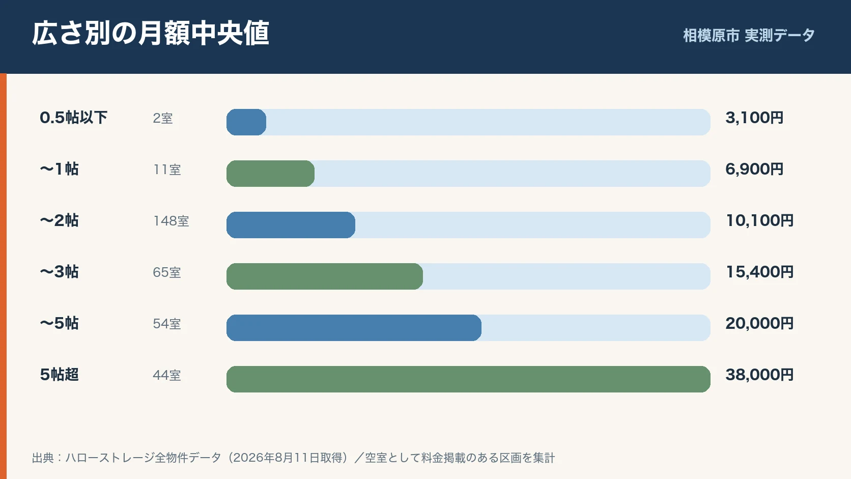 相模原市の安いトランクルームは?35物件・324室の料金相場を実測で保管前に確認するポイントのイラスト