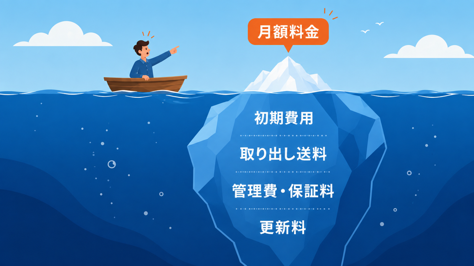月額料金は氷山の一角で、水面下に初期費用・取り出し送料・管理費・保証料・更新料が隠れていることを示す図